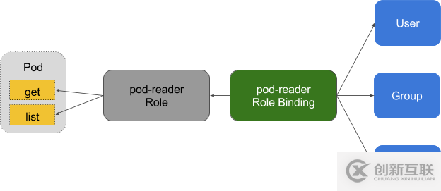 kubernetes中如何實(shí)現(xiàn)RBAC 角色訪問控制