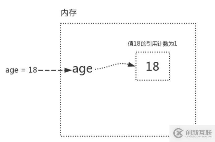 Python語法垃圾回收機(jī)制原理解析