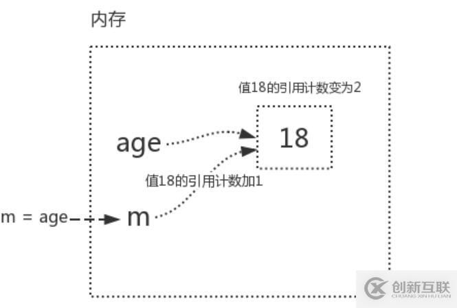 Python語法垃圾回收機(jī)制原理解析