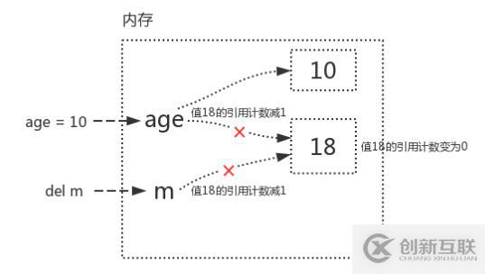 Python語法垃圾回收機(jī)制原理解析