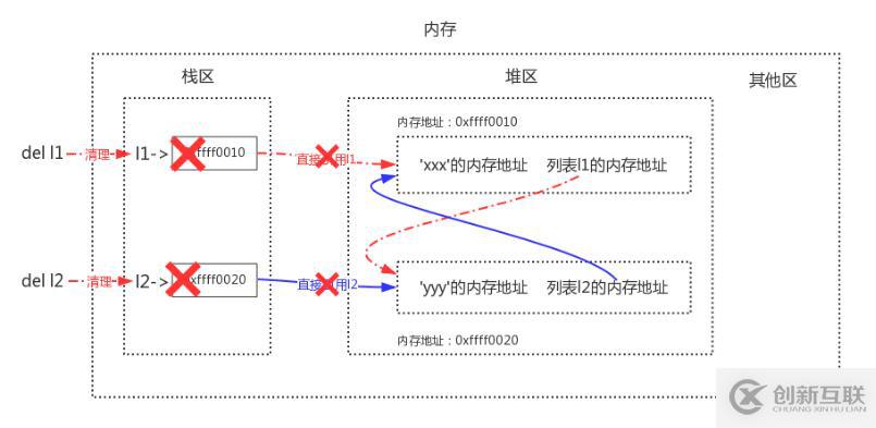 Python語法垃圾回收機(jī)制原理解析