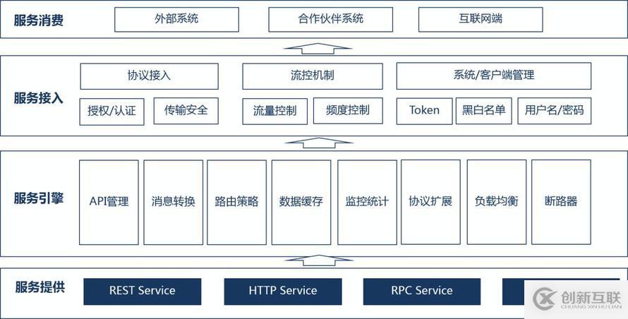 普元EOS 8網(wǎng)關設計及應用