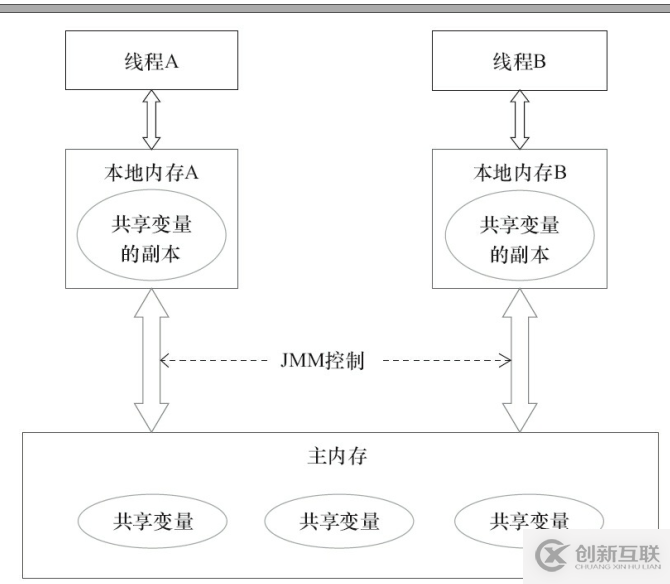 Java中volatile關(guān)鍵字的作用是什么