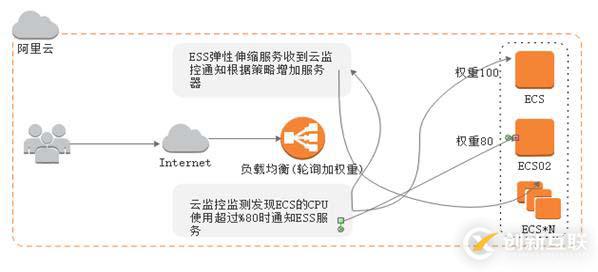 zabbix監(jiān)控redis、tomcat、Nginx