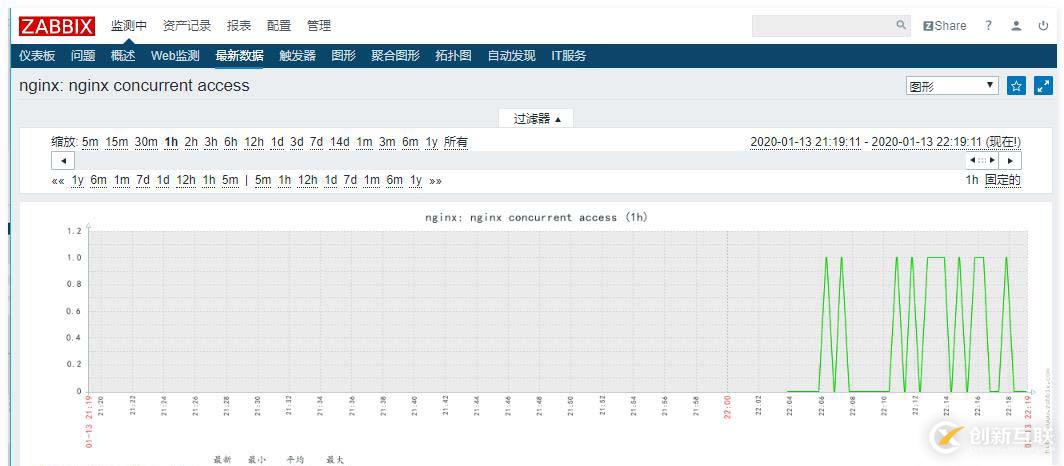 zabbix監(jiān)控redis、tomcat、Nginx