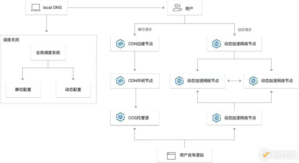 cdn服務(wù)器種類和好處