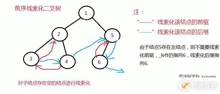 二叉樹的前序、中序和后序線索化