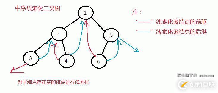 二叉樹的前序、中序和后序線索化