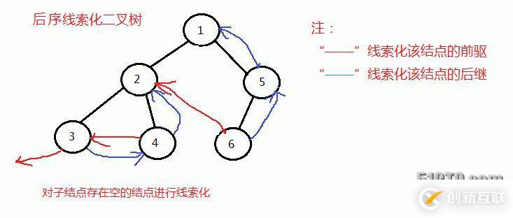 二叉樹的前序、中序和后序線索化