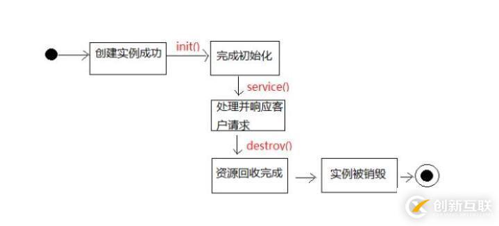 Servlet的生命周期是什么