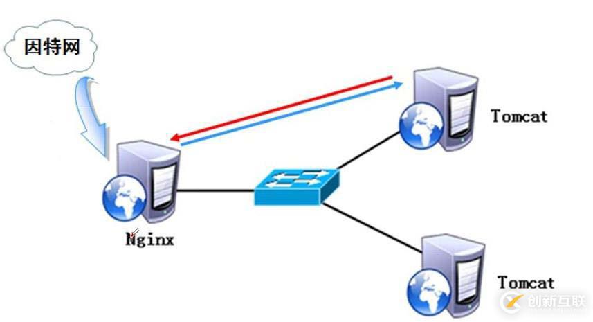 Nginx+Tomcat負(fù)載均衡群集搭建步驟及流程是怎么樣的