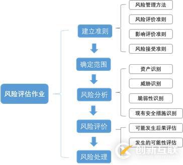 風(fēng)險評估和等保測評的差異化分析