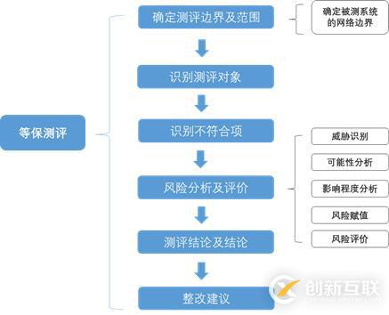 風(fēng)險評估和等保測評的差異化分析