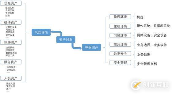 風(fēng)險評估和等保測評的差異化分析