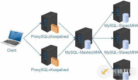 MySQL主從復(fù)制、讀寫(xiě)分離、高可用集群搭建