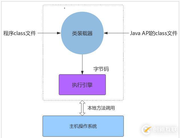 Java虛擬機(jī)體系結(jié)構(gòu)