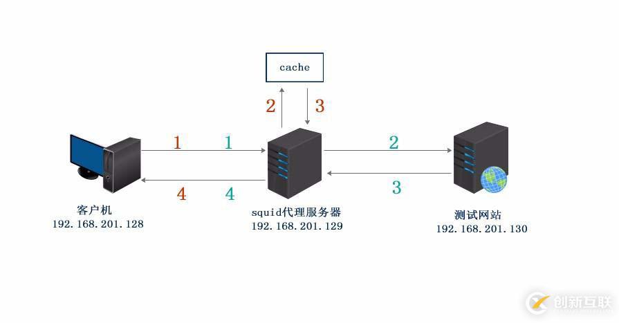 squid傳統代理（附壓縮包文件）