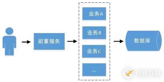 為什么我選擇了 SPRING CLOUD 分布式 微服務(wù)