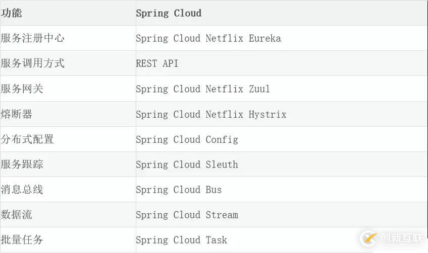 為什么我選擇了 SPRING CLOUD 分布式 微服務(wù)