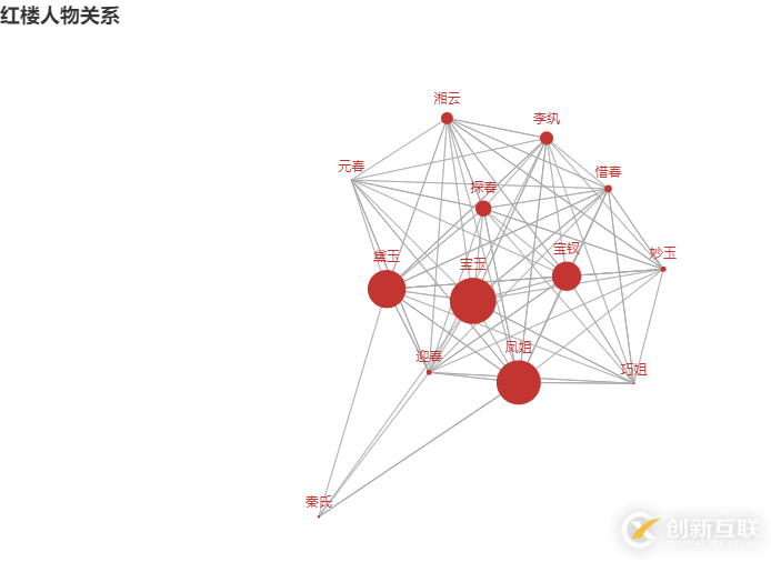 怎么用Python來(lái)分析紅樓夢(mèng)里的人物關(guān)系