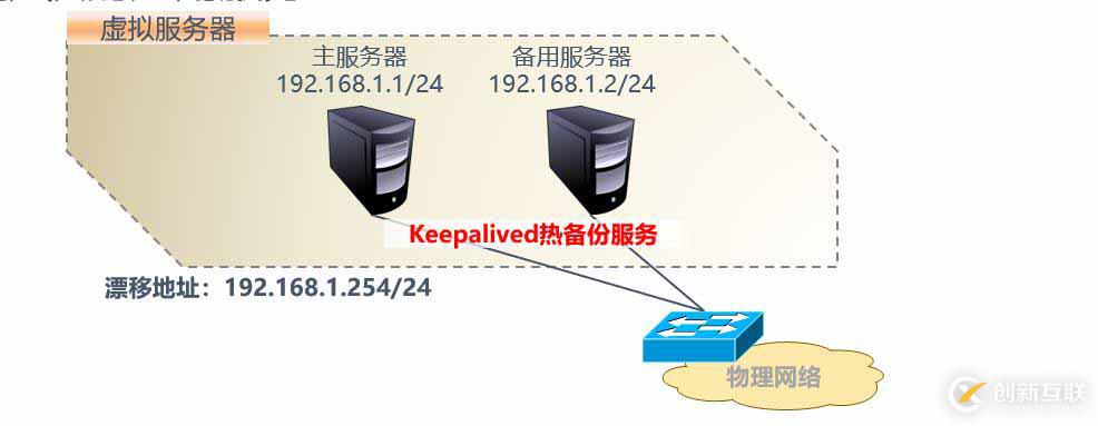 利用Keepalived實(shí)現(xiàn)雙機(jī)熱備詳解