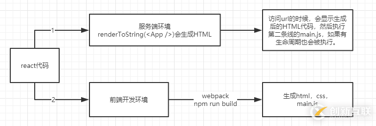 react服務(wù)器渲染的示例分析