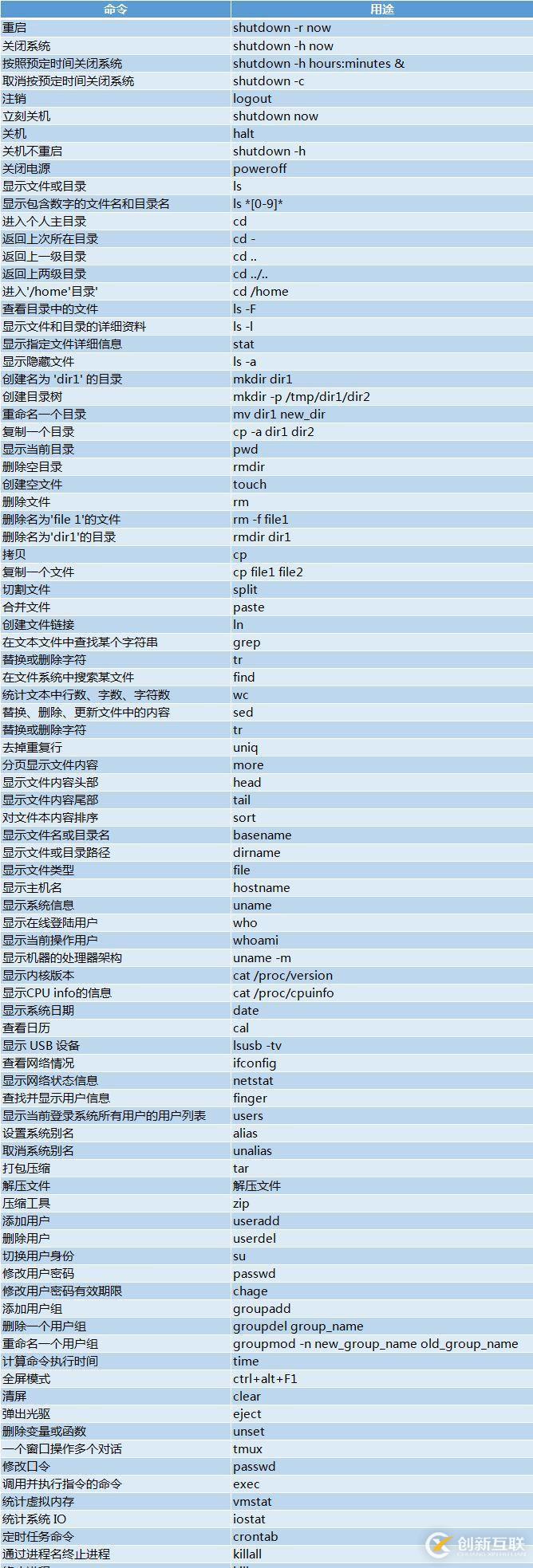 Linux 運(yùn)維常用命令