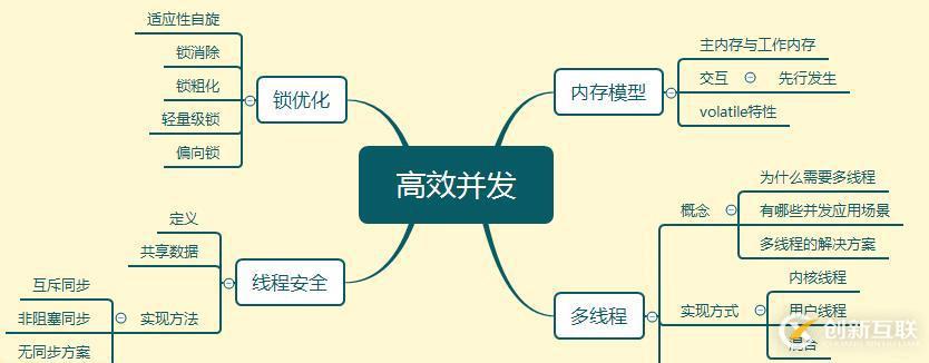 JAVA虛擬機(jī)高效并發(fā)的案例分析