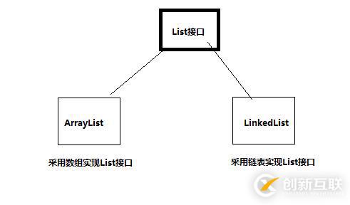 java中List集合及其實(shí)現(xiàn)類(lèi)的方法