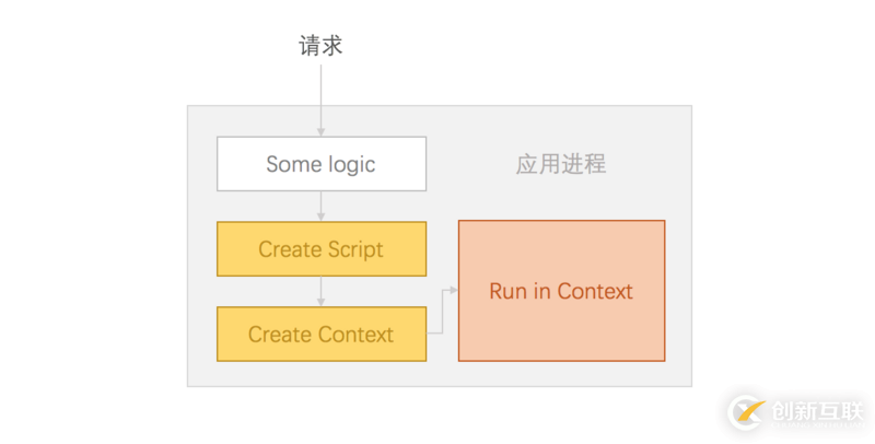 Node.js中怎么設置沙箱環(huán)境