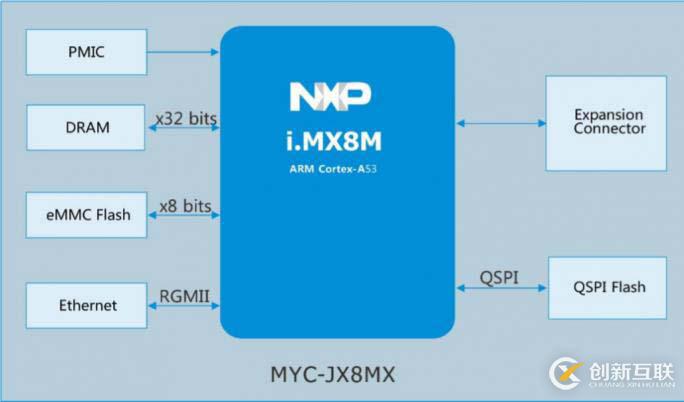 基于i.MX8M處理器MYC-JX8MX核心板是怎樣的