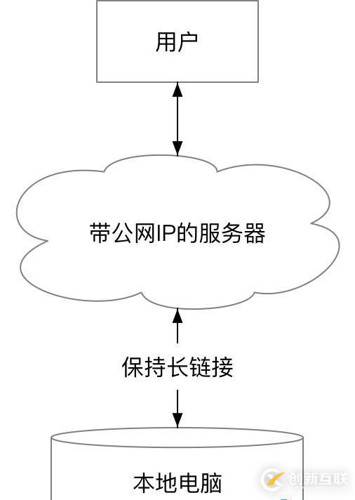 docker如何搭建lanproxy內(nèi)網(wǎng)穿透服務(wù)