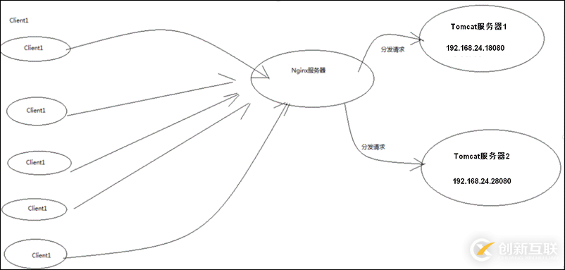 Nginx+Tomcat搭建高性能負(fù)載均衡集群的實(shí)現(xiàn)方法