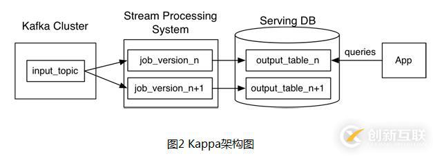 Kappa架構原理是什么