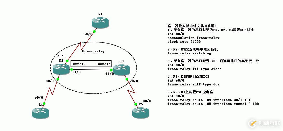 31、路由器搭建幀中繼云