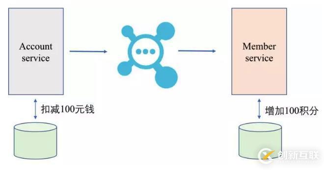 RocketMQ事務(wù)消息學(xué)習(xí)及刨坑過(guò)程