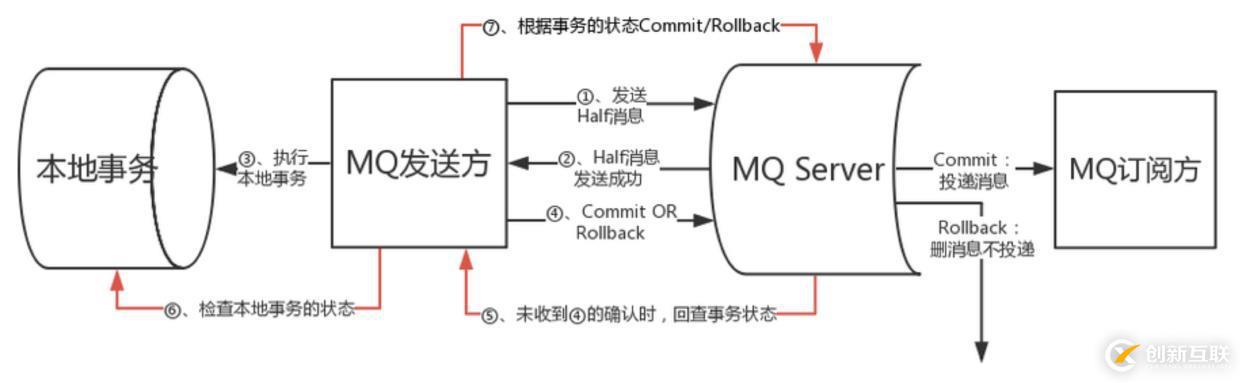 RocketMQ事務(wù)消息學(xué)習(xí)及刨坑過(guò)程