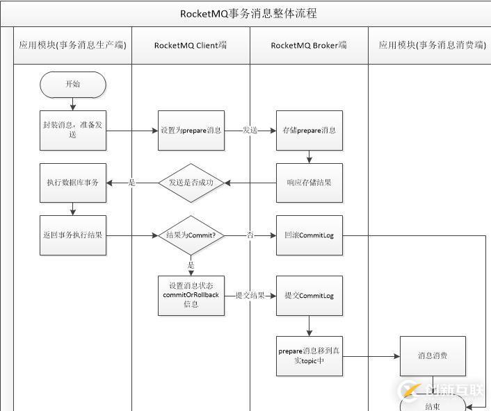 RocketMQ事務(wù)消息學(xué)習(xí)及刨坑過(guò)程