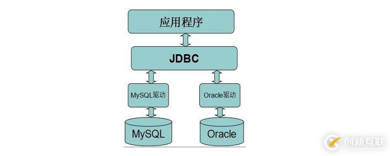 JDBC連接MySQL的方法