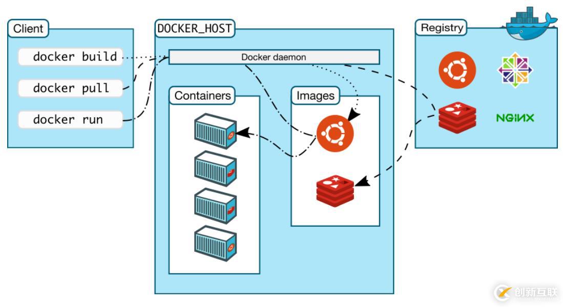 Docker容器的由來(lái)