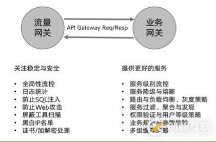 百億流量微服務(wù)網(wǎng)關(guān)的設(shè)計(jì)與實(shí)現(xiàn)