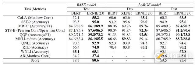 做人類語言謎題的破壁人：百度ERNIE 2.0的突破與創(chuàng)造