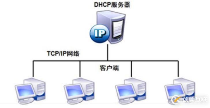 原理：DHCP原理與配置