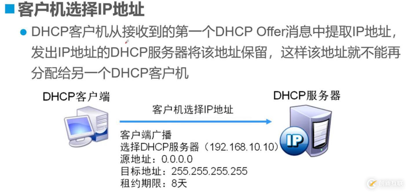 原理：DHCP原理與配置