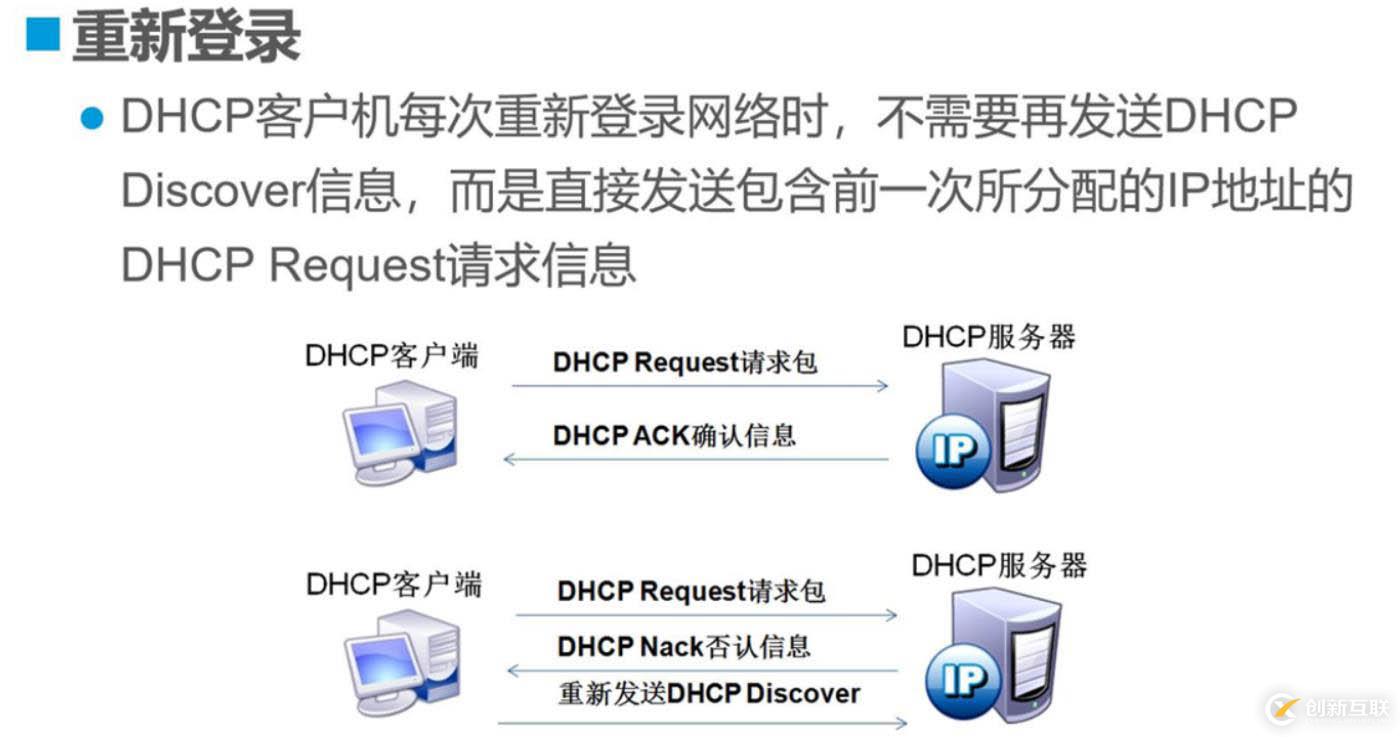 原理：DHCP原理與配置