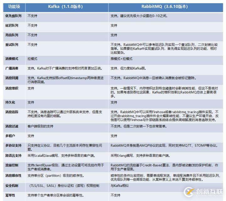 消息中間件Kafka與RabbitMQ誰更勝一籌？