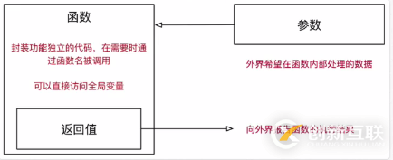 Python中函數(shù)的參數(shù)和返回值怎么用