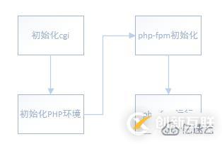 什么是phpfpm的工作原理？