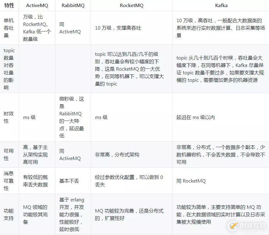 阿里Java面試題剖析：為什么使用消息隊列？消息隊列有什么優(yōu)點和缺點？