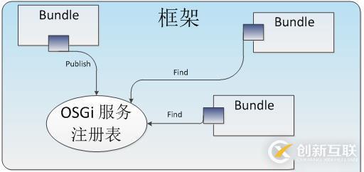 架構(gòu)設(shè)計(jì)——OSGI規(guī)范